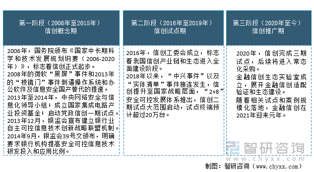 金融信创发展阶段