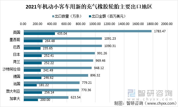 2021年机动小客车用新的充气橡胶轮胎主要出口地区