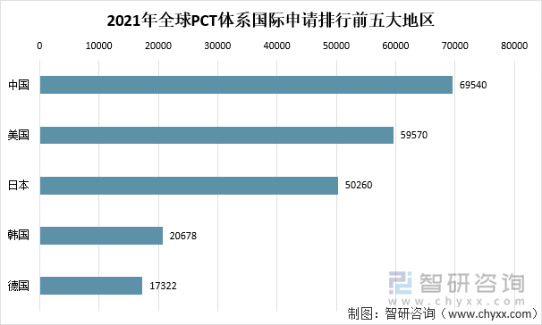 2021年全球PCT体系国际申请排行前五大地区