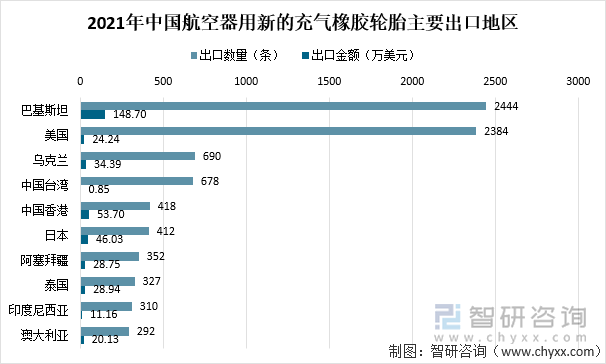 2021年中国航空器用新的充气橡胶轮胎主要出口地区