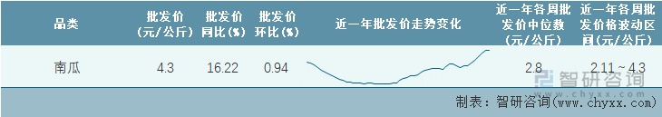 2022年第16周全国南瓜平均批发价统计表