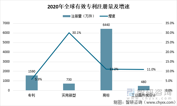 2020年全球有效专利注册量及增速