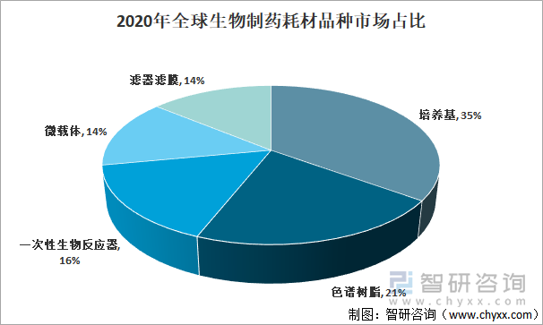 细胞培养基的下游应用非常广泛，主要为生物制药领域和科研领域两方面。在生物制药领域的应用包括疫苗生产、基因工程药物生产、抗体/基因治疗药物生产等。细胞培养基作为生物制药的主要耗材，在生物制药耗材市场中的占比为35%。 2020年全球生物制药耗材品种市场占比