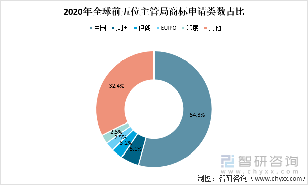 2020年全球前五位主管局商标申请类数占比