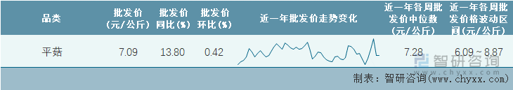 2022年第16周全国平菇平均批发价统计表