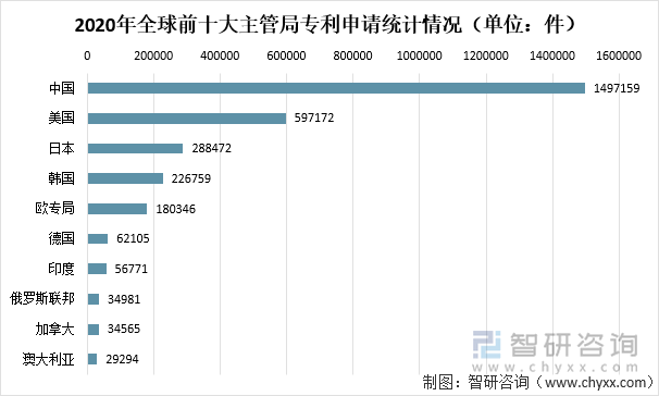 2020年全球前十大主管局专利申请统计情况（单位：件）