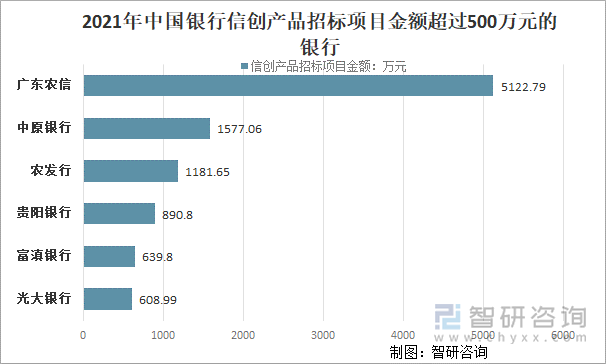 2021年中国银行信创产品招标项目金额超过500万元的银行