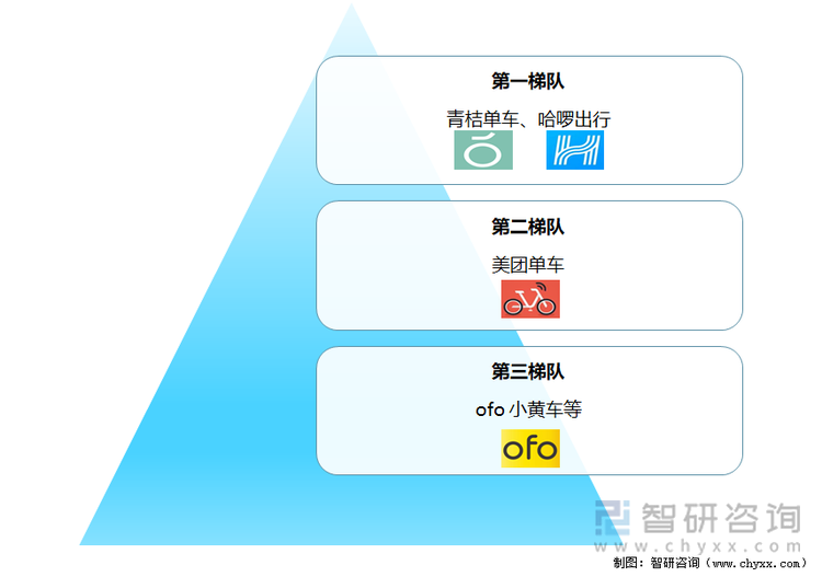 2020年11月中国共享单车行业市场格局（按用户规模）