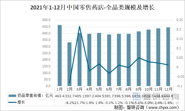 2021年1-12月中国零售药店-全品类规模及增长