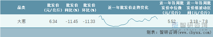 2022年第16周全国大葱平均批发价统计表