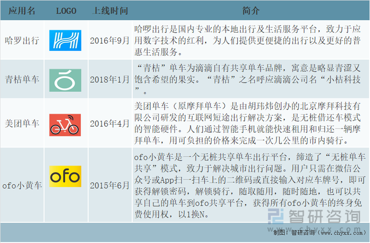 中国主要共享单车平台介绍