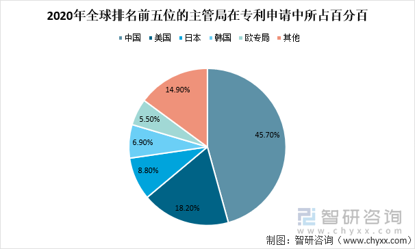 2020年全球排名前五位的主管局在专利申请中所占百分百