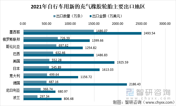 2021年自行车用新的充气橡胶轮胎主要出口地区