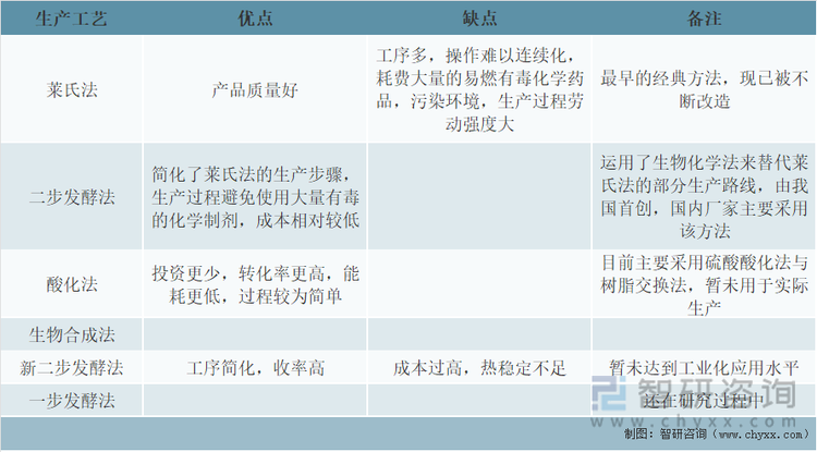 维生素C不同生产工艺的特点