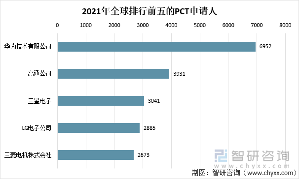 2021年全球排行前五的PCT申请人