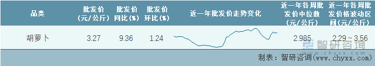 2022年第16周全国胡萝卜平均批发价统计表