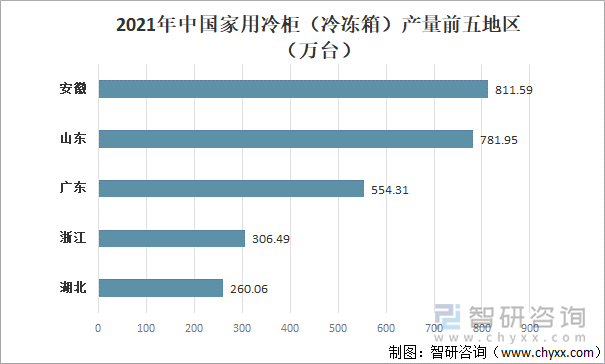 2021年中国家用冷柜（冷冻箱）产量前五地区