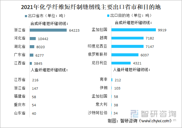 2021年化学纤维短纤制缝纫线主要出口省市和目的地