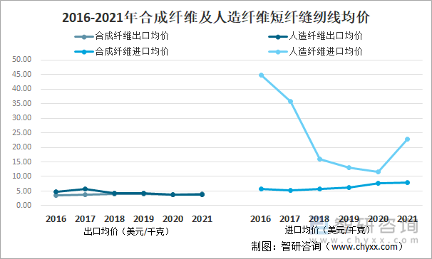 2016-2021年合成纤维及人造纤维短纤缝纫线均价