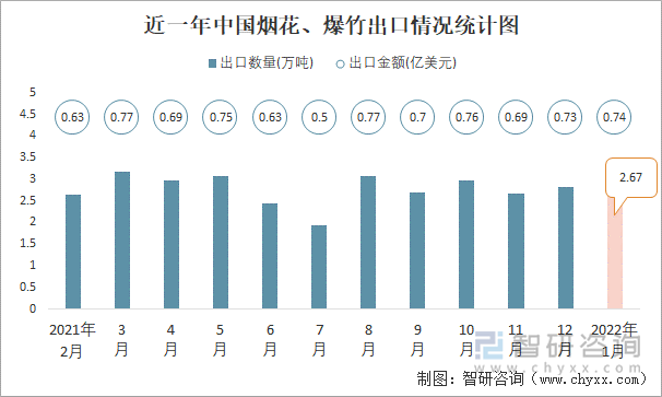 近一年中国烟花、爆竹出口情况统计图