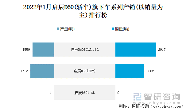 2022年1月启辰D60(轿车)旗下车系列产销(以销量为主)排行榜