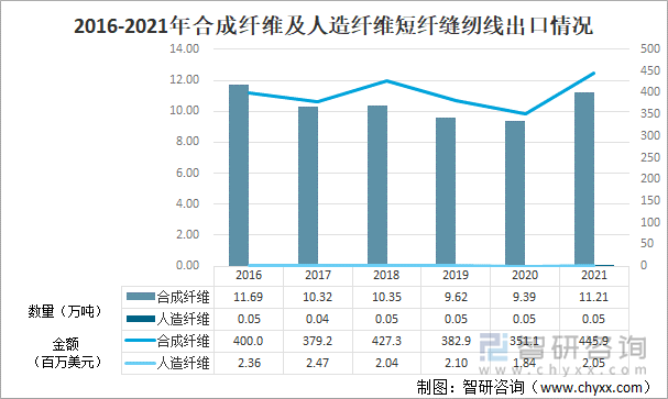 2016-2021年合成纤维及人造纤维短纤缝纫线出口情况