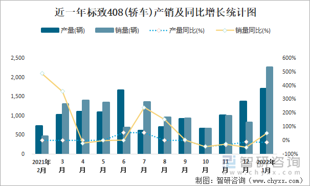 近一年标致408(轿车)产销及同比增长统计图