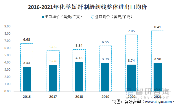 2016-2021年化学短纤制缝纫线整体进出口均价