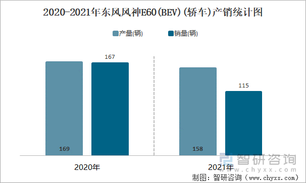 2020-2021年东风风神E60(BEV)(轿车)产销统计图