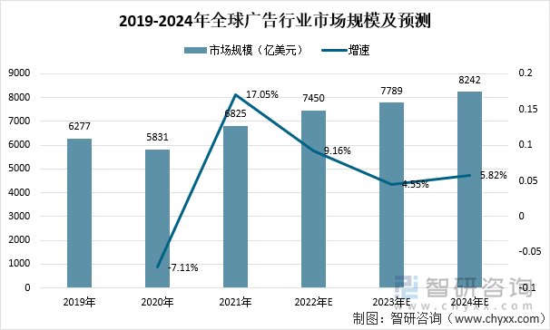 2019-2024年全球广告行业市场规模及预测