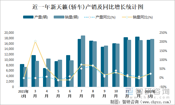 近一年新天籁(轿车)产销及同比增长统计图