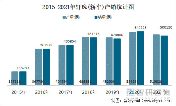 2015-2021年轩逸(轿车)产销统计图