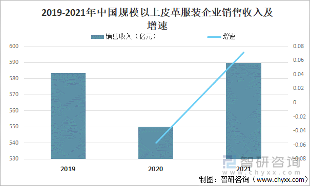 2019-2021年中国规模以上皮革服装企业销售收入及增速