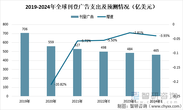 2019-2024年全球刊登广告支出及预测情况（亿美元）