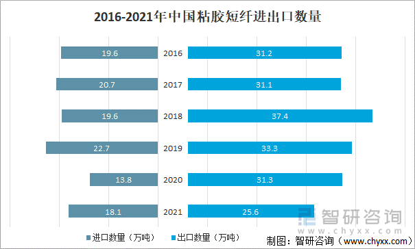 2016-2021中国粘胶短纤进出口数量