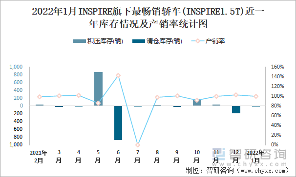 2022年1月INSPIRE旗下最畅销车(INSPIRE1.5T)近一年库存情况及产销率统计图