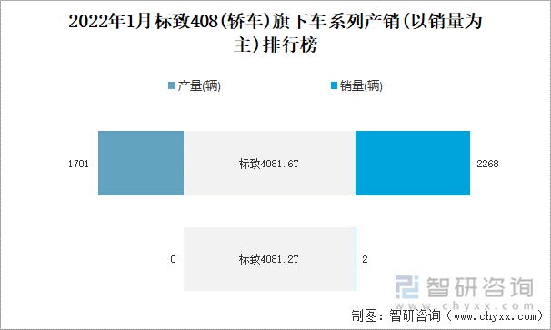 2022年1月标致408(轿车)旗下车系列产销(以销量为主)排行榜