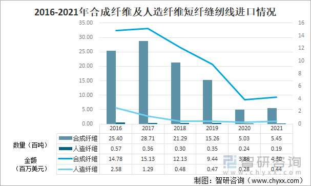 2016-2021年合成纤维及人造纤维短纤缝纫线进口情况