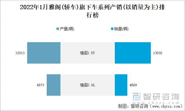 2022年1月雅阁(轿车)旗下车系列产销(以销量为主)排行榜