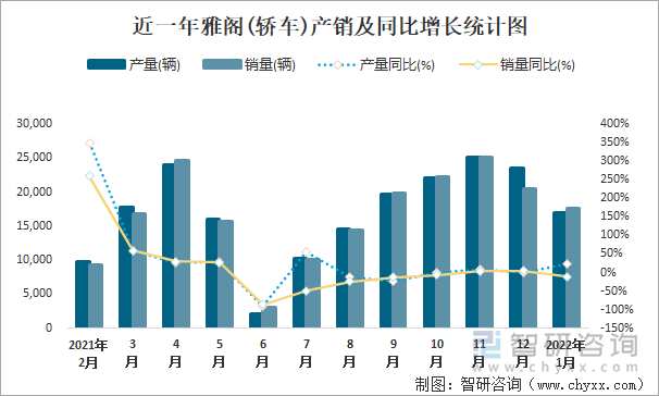 近一年雅阁(轿车)产销及同比增长统计图