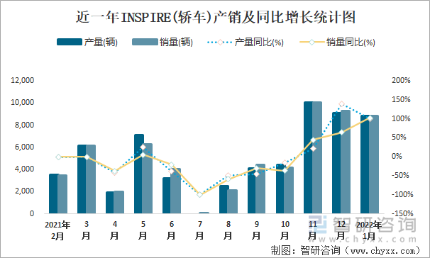 近一年INSPIRE(轿车)产销及同比增长统计图