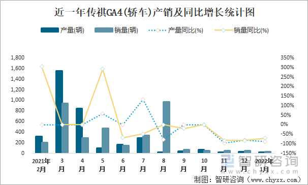 近一年传祺GA4(轿车)产销及同比增长统计图