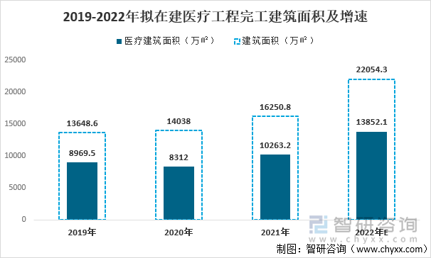 2019-2022年拟在建医疗工程完工建筑面积及增速-