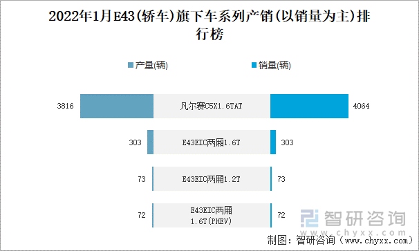 2022年1月E43(轿车)旗下车系列产销(以销量为主)排行榜