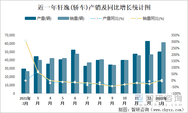 近一年轩逸(轿车)产销及同比增长统计图