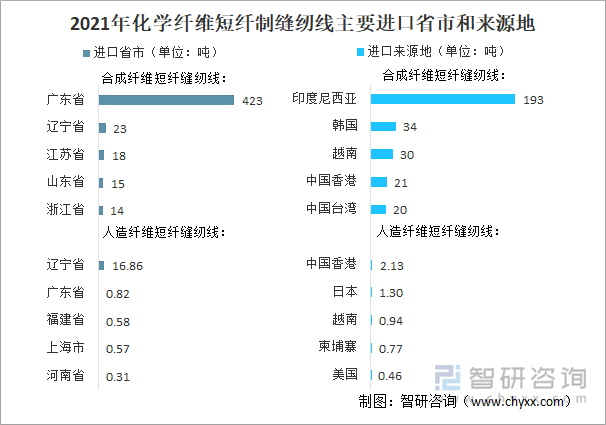 2021年化学纤维短纤制缝纫线主要进口省市和来源地