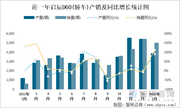 近一年启辰D60(轿车)产销及同比增长统计图