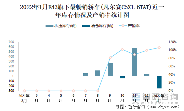 2022年1月E43旗下最畅销车(凡尔赛C5X1.6TAT)近一年库存情况及产销率统计图