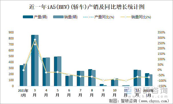 近一年IA5(BEV)(轿车)产销及同比增长统计图