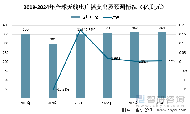 2019-2024年全球无线电广播支出及预测情况（亿美元）